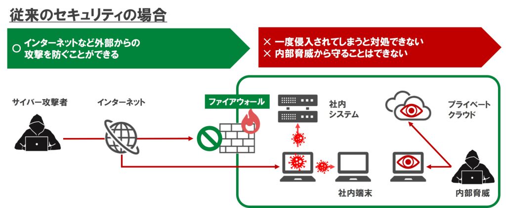 従来のセキュリティの場合