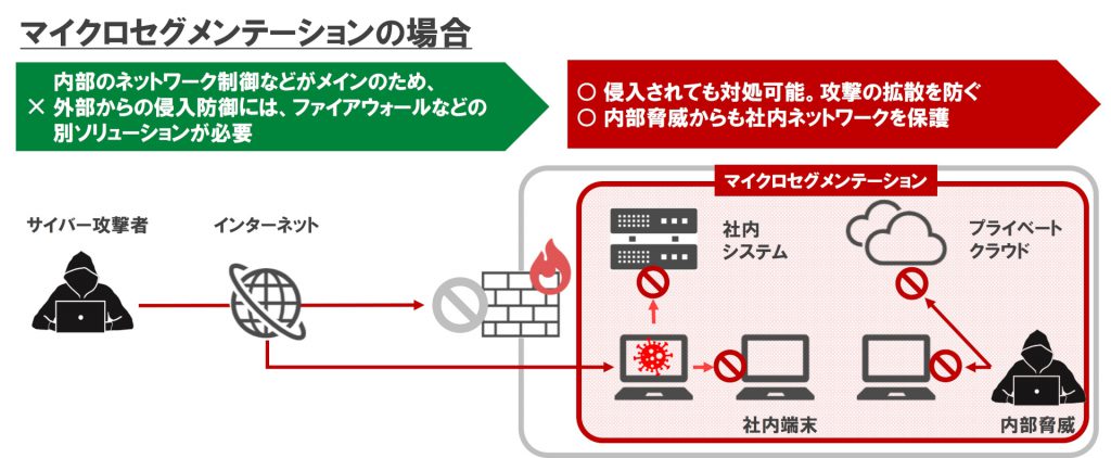マイクロセグメンテーションの場合