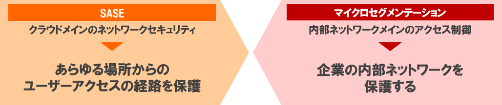 SASEとマイクロセグメンテーションの違い