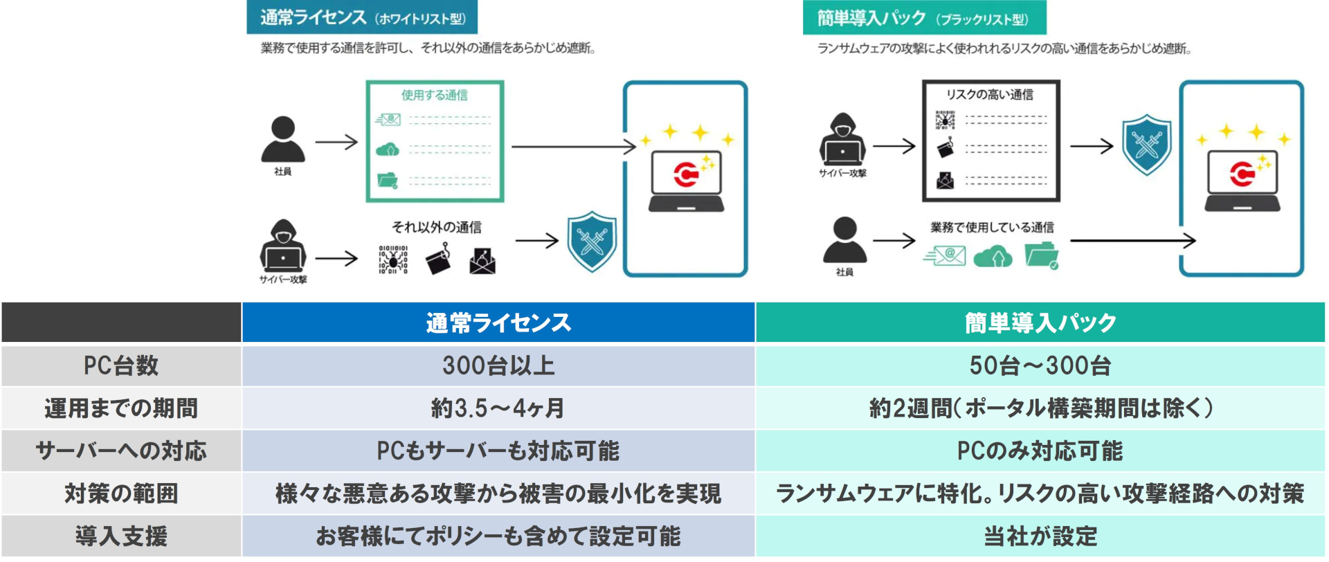 ColorTokens Xshield ライセンス