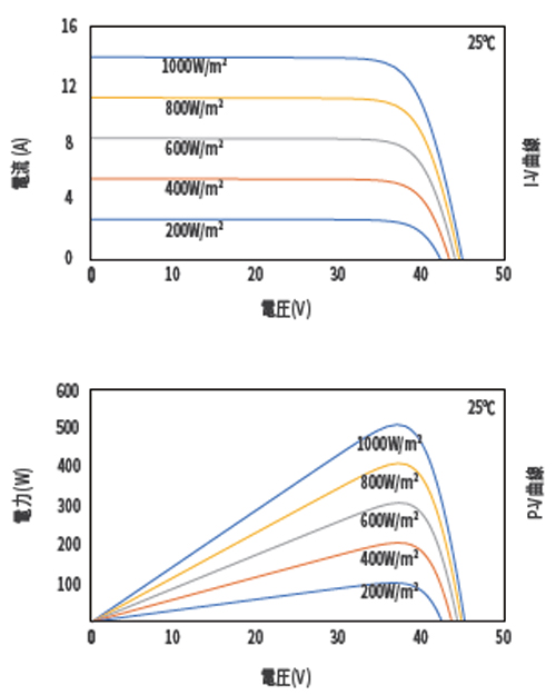 特性図　モジュールメーカー：DAS SOLAR