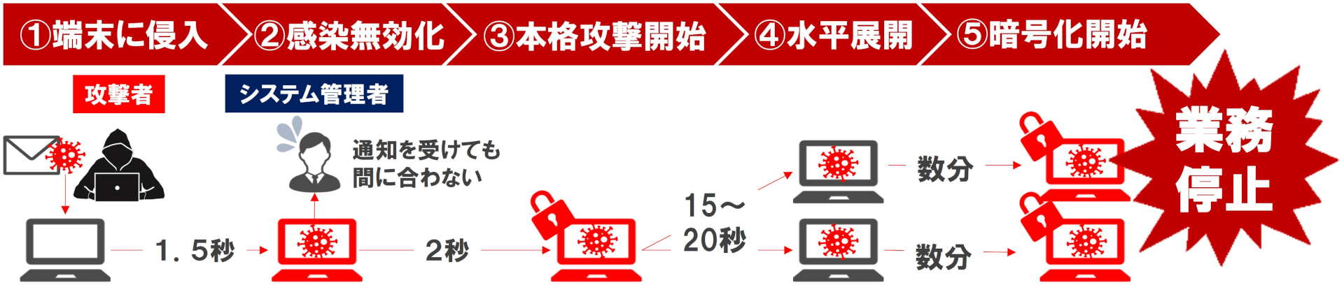 EDRの場合