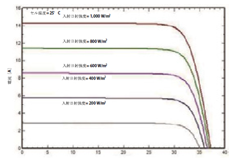 さまざまな日射強度におけるSST475AH6TのI-V 曲線