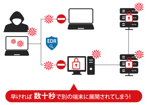 EDRのみ、早ければ数十秒で別の端末に展開されてしまう