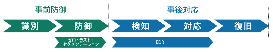 事前防御・事後対応