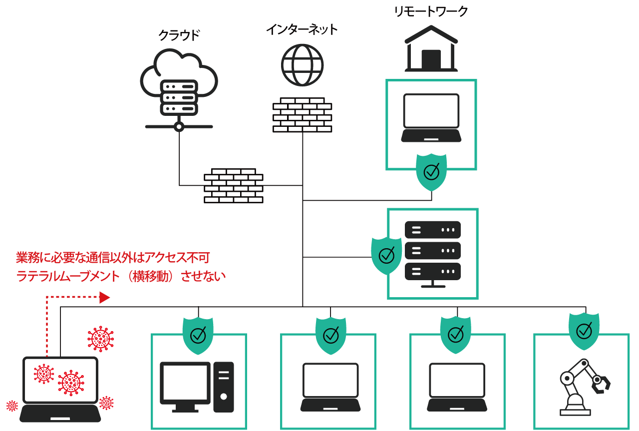 ゼロトラスト解説図