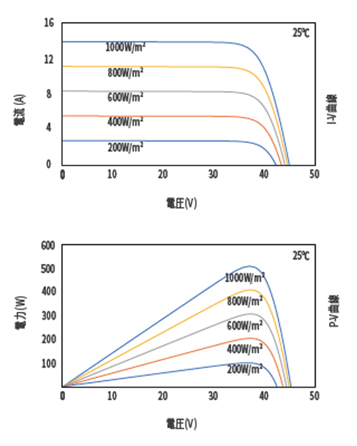 特性図（505W)グラフ