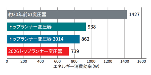 エネルギー消費効率の比較図