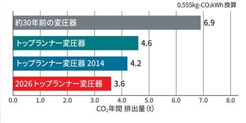 CO₂年間排出量の比較図
